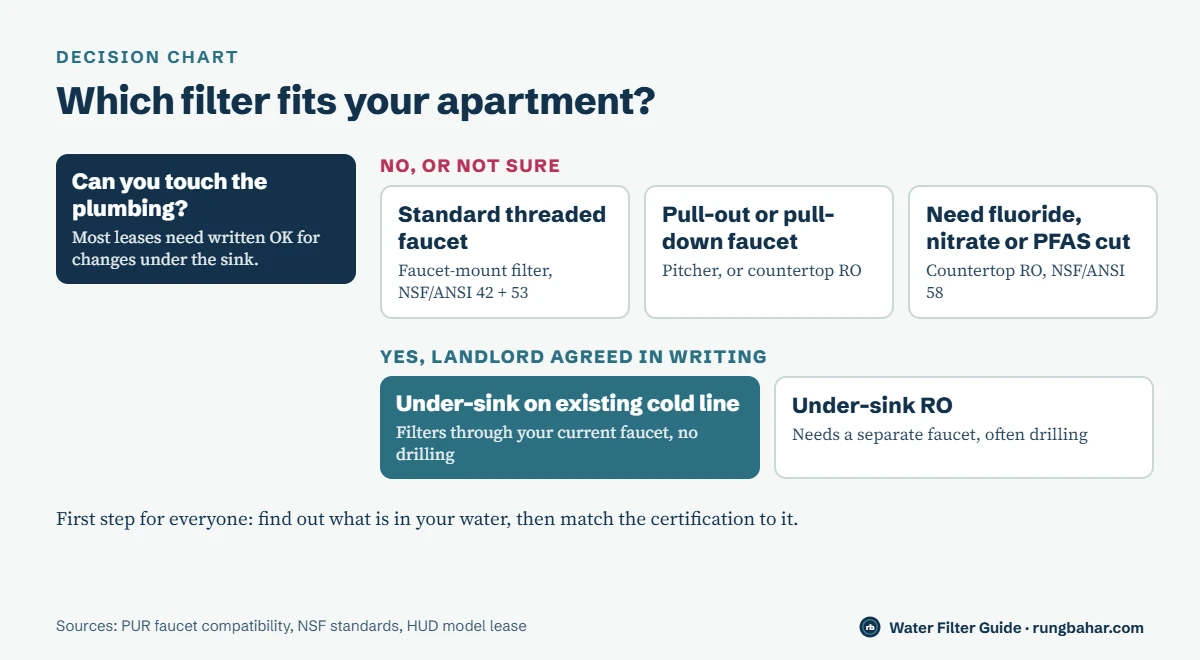 Decision chart for renters: if you cannot change the plumbing, use a faucet-mount filter for a standard threaded faucet, a pitcher or countertop RO for a pull-out faucet, and countertop RO certified to NSF/ANSI 58 for fluoride, nitrate or PFAS; with written landlord approval, an under-sink filter on the existing cold line