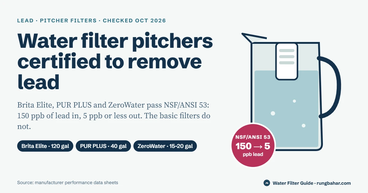 Best Water Filter Pitchers Certified to Remove Lead