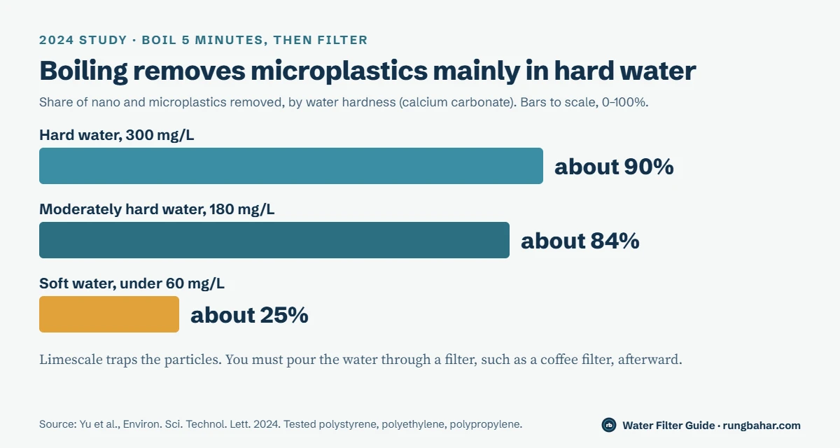 Bar chart of a 2024 study: boiling then filtering removed about 90 percent of nano and microplastics in hard water at 300 mg/L, about 84 percent at 180 mg/L and about 25 percent in soft water
