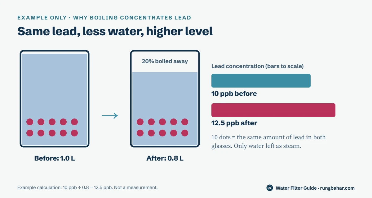 Example bar chart drawn to scale: one liter of water with 10 ppb lead becomes 0.8 liters with 12.5 ppb lead after 20 percent boils away; the amount of lead stays the same