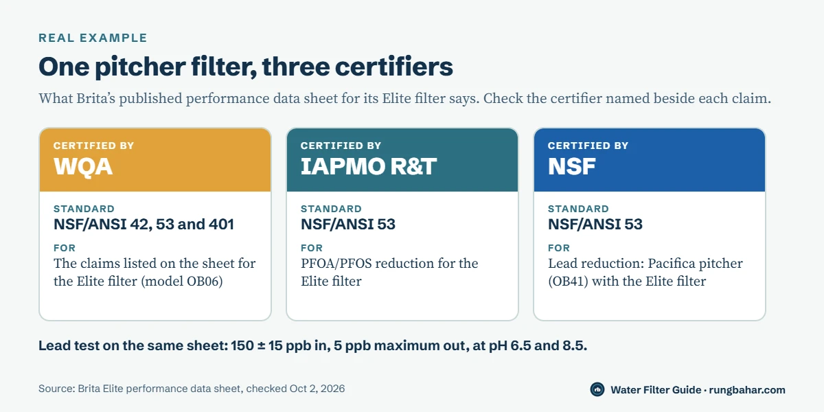 Three cards from Brita’s Elite performance data sheet: WQA certifies NSF/ANSI 42, 53 and 401 claims, IAPMO R&T certifies PFOA/PFOS under 53, and NSF certifies lead reduction for the Pacifica pitcher with the Elite filter