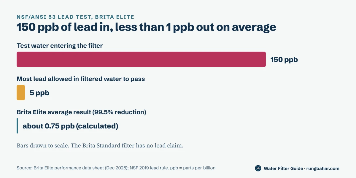 To-scale bars showing the NSF/ANSI 53 lead test: 150 ppb of lead in the test water, a 5 ppb maximum allowed after filtering, and the Brita Elite average result of about 0.75 ppb