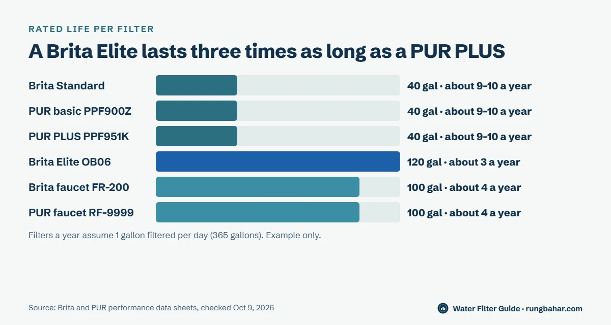 To-scale bars of rated filter life: Brita Standard, PUR basic and PUR PLUS 40 gallons, Brita Elite 120 gallons, Brita and PUR faucet filters 100 gallons, with about 9 to 10, 3 and 4 filters a year at 1 gallon a day