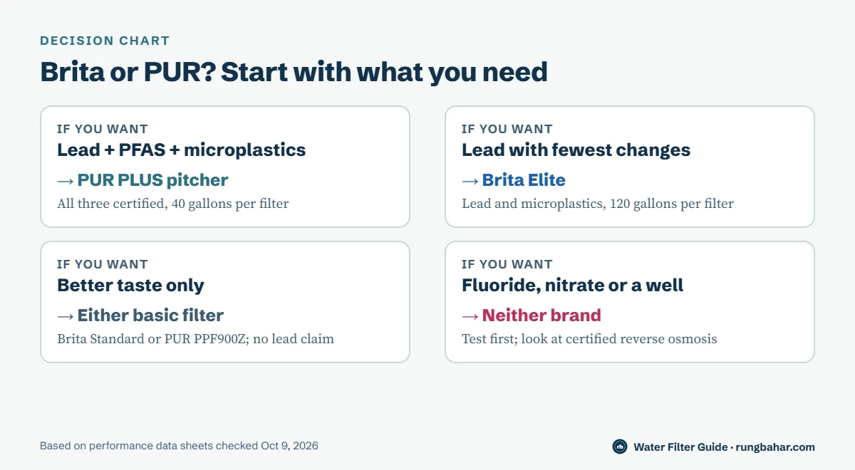 Decision chart: for lead, PFAS and microplastics choose PUR PLUS; for lead with the fewest changes choose Brita Elite; for taste only either basic filter; for fluoride, nitrate or well water neither brand