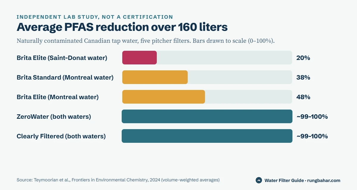 Bar chart from a 2024 Université de Montréal study: Brita Elite reduced PFAS by 20 and 48 percent in two waters, Brita Standard by 38 percent, while ZeroWater and Clearly Filtered reached about 99 to 100 percent