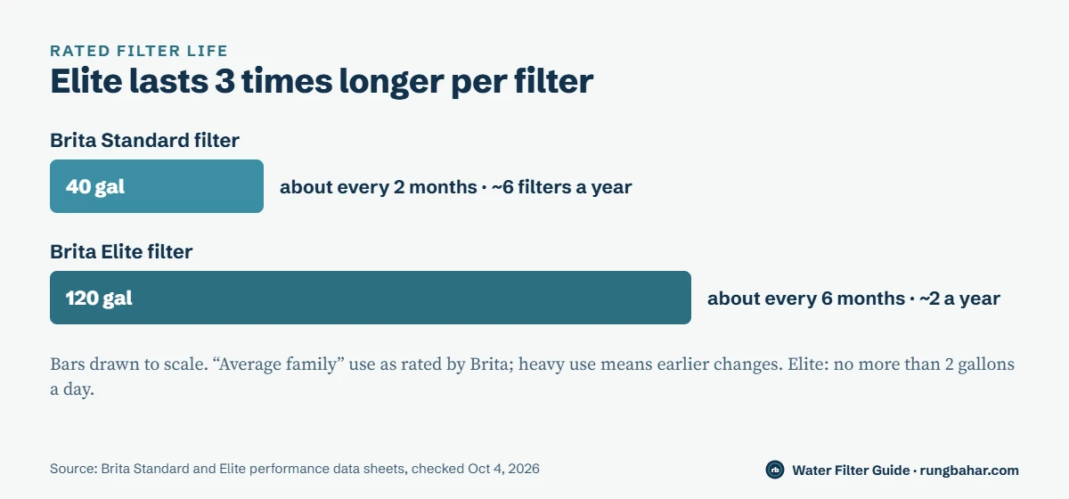To-scale bars showing rated filter life: Brita Standard 40 gallons, about every 2 months, versus Brita Elite 120 gallons, about every 6 months