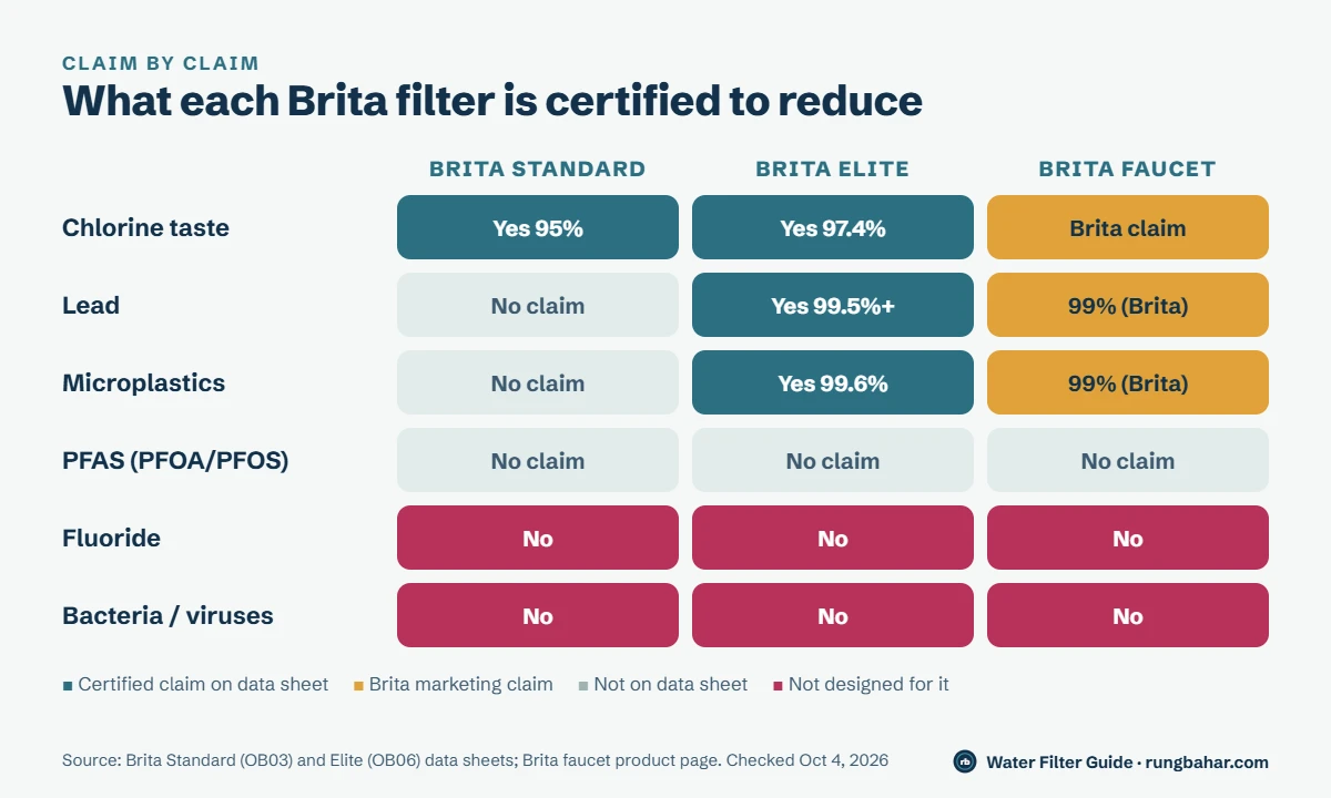 Chart comparing Brita Standard, Brita Elite and Brita faucet filters: all reduce chlorine, the Elite is certified for lead at 99.5 percent and microplastics at 99.6 percent, none has a PFAS claim and none removes fluoride or bacteria