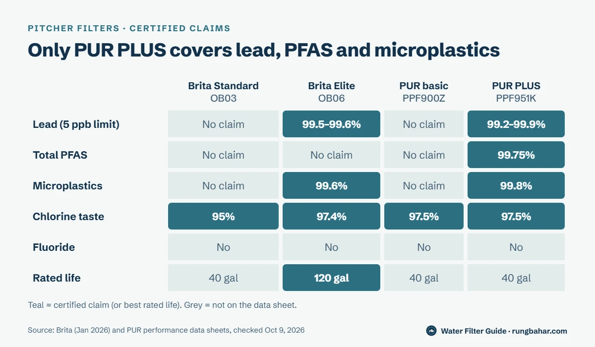 Chart comparing Brita Standard, Brita Elite, PUR PPF900Z and PUR PLUS: only PUR PLUS is certified for lead, total PFAS and microplastics; Brita Elite covers lead and microplastics and lasts 120 gallons