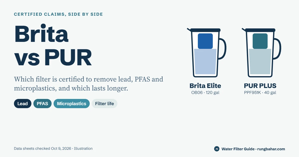 Brita vs PUR: Which Filter Is Certified to Remove More?
