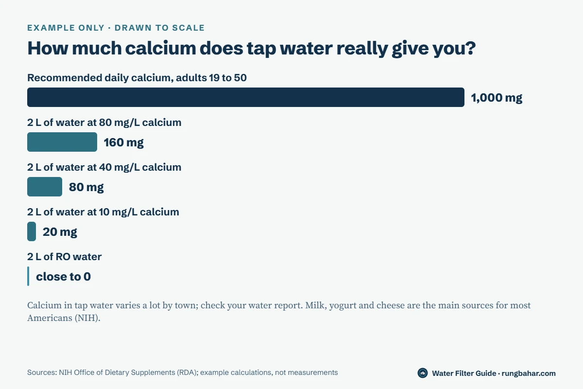 Example bar chart drawn to scale: 1,000 mg daily calcium need for adults 19 to 50 versus 160, 80 and 20 mg from 2 liters of water at 80, 40 and 10 mg/L calcium, and close to zero from RO water