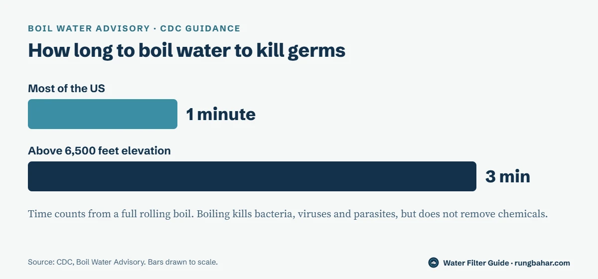 Bar chart to scale from CDC guidance: bring water to a rolling boil for 1 minute, or 3 minutes at elevations above 6,500 feet