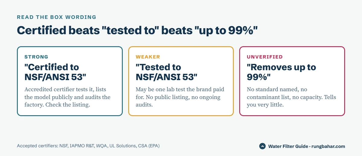 Three cards comparing filter box wording: certified to NSF/ANSI 53 is strong because the certifier lists and audits the model; tested to NSF/ANSI 53 is weaker; removes up to 99 percent with no standard named is unverified