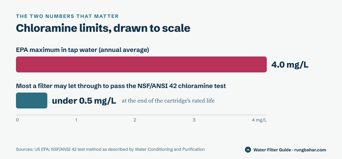 To-scale bar chart comparing the EPA maximum of 4.0 mg/L chloramine in tap water with the under 0.5 mg/L a filter may let through to pass the NSF/ANSI 42 chloramine test