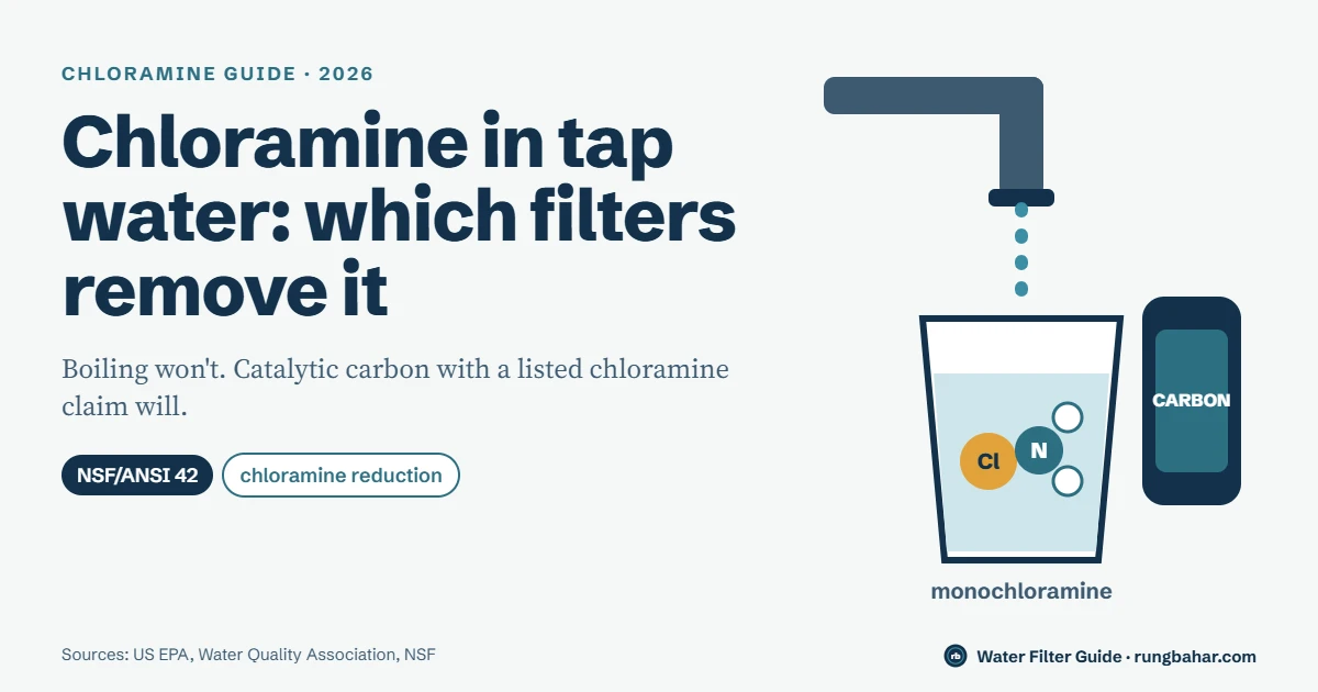 Title graphic: chloramine in tap water and which filters remove it, showing a glass of tap water with a monochloramine molecule next to a carbon filter cartridge