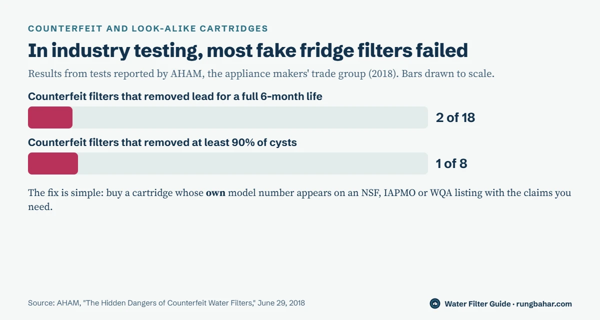 Bar chart: only 2 of 18 counterfeit refrigerator filters removed lead for a full six-month life, and only 1 of 8 removed at least 90 percent of cysts, per AHAM testing