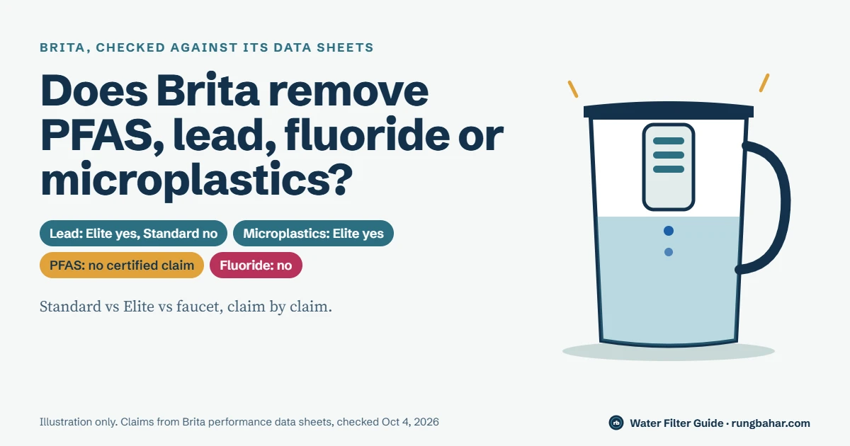 Illustration of a water filter pitcher beside the question of whether Brita removes PFAS, lead, fluoride or microplastics, with Elite yes for lead and microplastics, no certified PFAS claim and no for fluoride