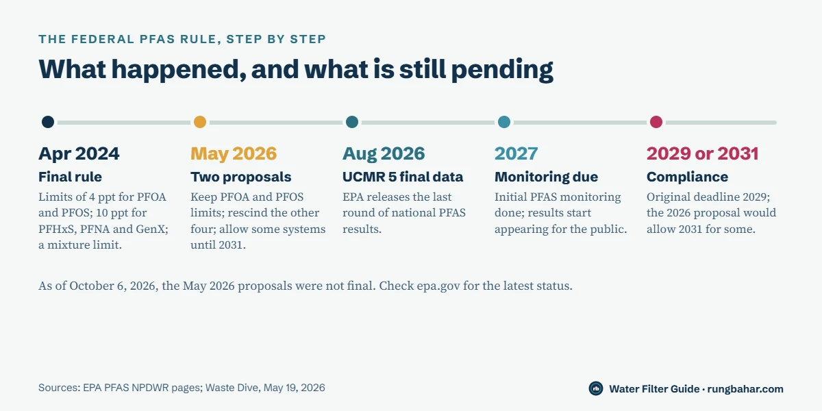 Timeline of the EPA PFAS rule: final rule April 2024, two proposals in May 2026, final UCMR 5 data August 2026, initial monitoring due 2027, compliance 2029 or 2031