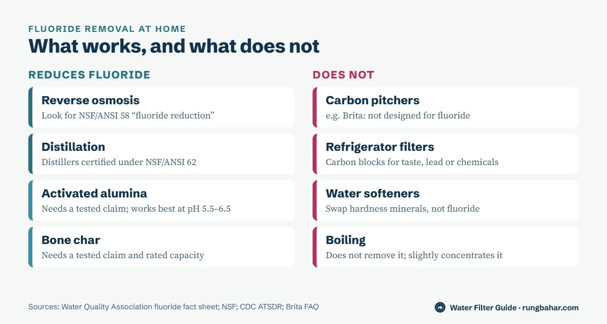 Two-column chart: reverse osmosis, distillation, activated alumina and bone char reduce fluoride; carbon pitchers, refrigerator filters, water softeners and boiling do not