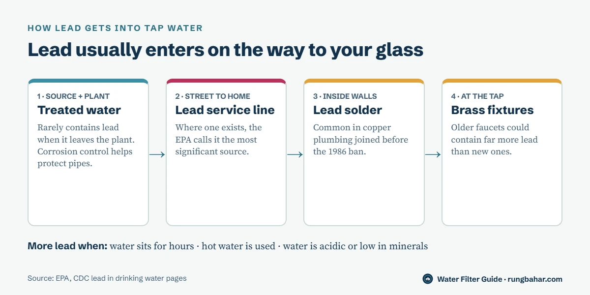 Diagram of how lead enters tap water: treated water rarely contains lead, then picks it up from a lead service line, lead solder used before 1986 and older brass fixtures, with more lead when water sits, is hot or is acidic