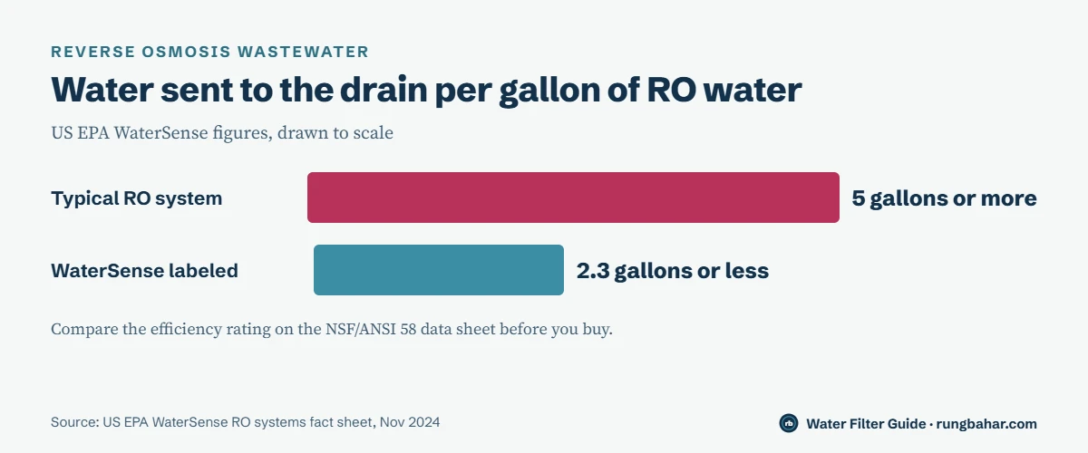 Bar chart from US EPA WaterSense: a typical RO system sends 5 gallons or more to the drain per gallon of treated water, a WaterSense labeled system 2.3 gallons or less