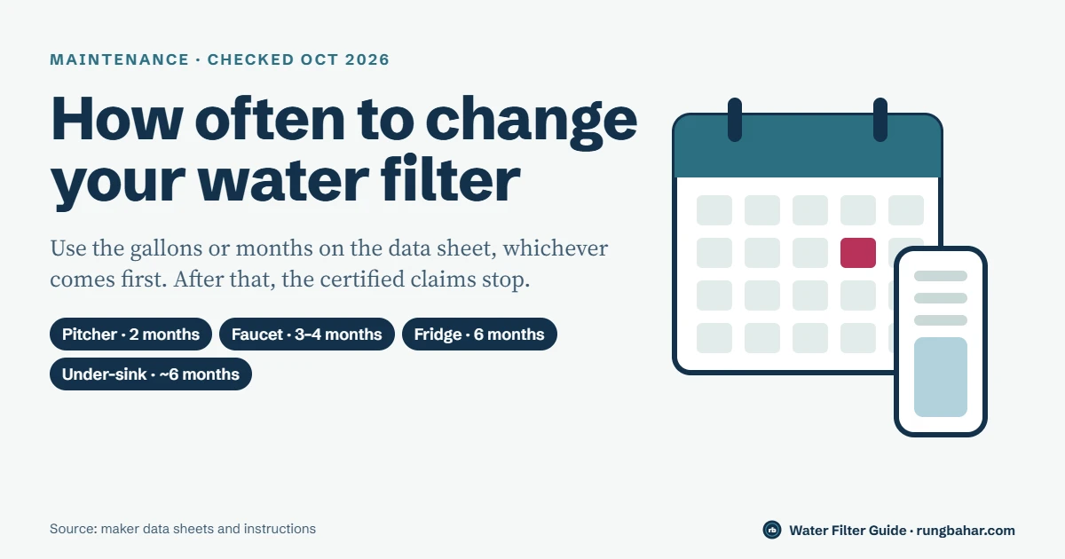 How Often to Change Your Water Filter (Pitcher, Fridge, Under-Sink, Whole House)