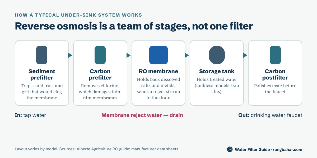 Diagram of a typical under-sink reverse osmosis system: sediment prefilter, carbon prefilter, RO membrane with a reject line to the drain, storage tank and carbon postfilter