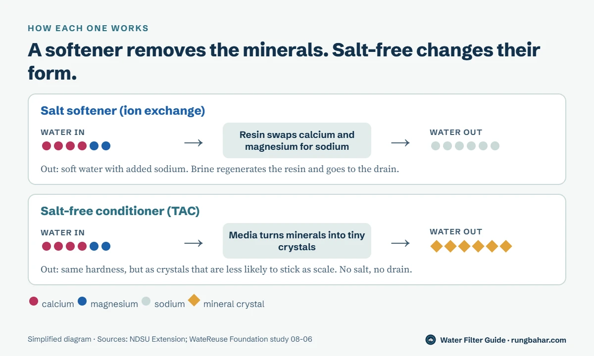 Diagram: a salt softener’s resin swaps calcium and magnesium for sodium so water leaves soft, while a salt-free TAC conditioner turns the same minerals into tiny crystals that stay in the water