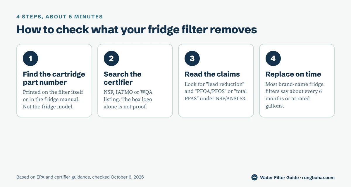 Four steps to check a refrigerator filter: find the cartridge part number, search NSF, IAPMO or WQA, read the lead and PFOA/PFOS claims, replace about every six months
