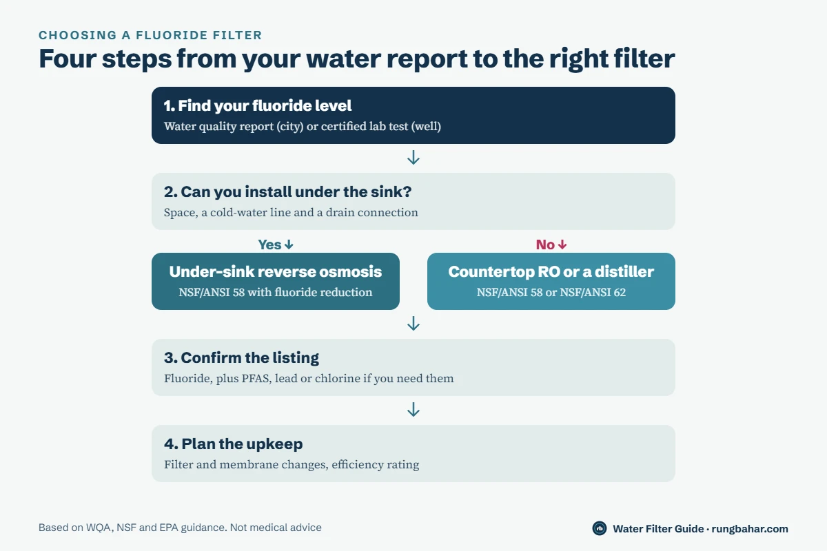 Flowchart: find your fluoride level, decide whether you can install under the sink, choose under-sink reverse osmosis or countertop RO or a distiller, confirm the certified listing, then plan upkeep