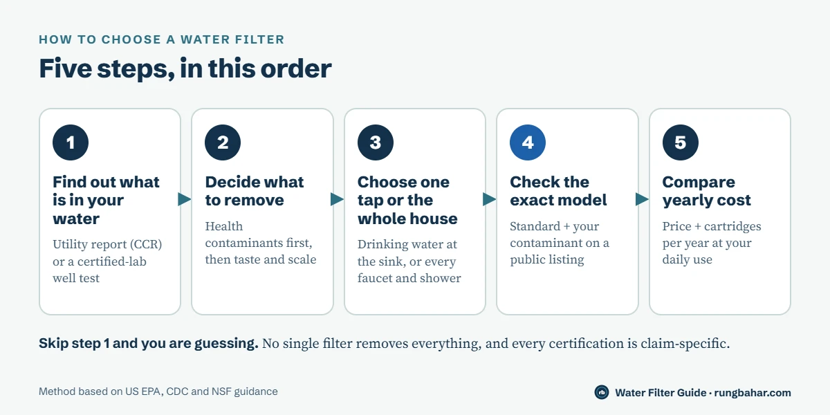 Flow diagram of five steps to choose a water filter: find out what is in your water, decide what to remove, choose one tap or whole house, check the exact model, compare yearly cost