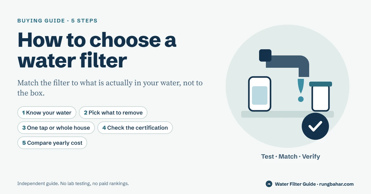 Title graphic for how to choose a water filter, listing five steps: know your water, pick what to remove, one tap or whole house, check the certification and compare yearly cost
