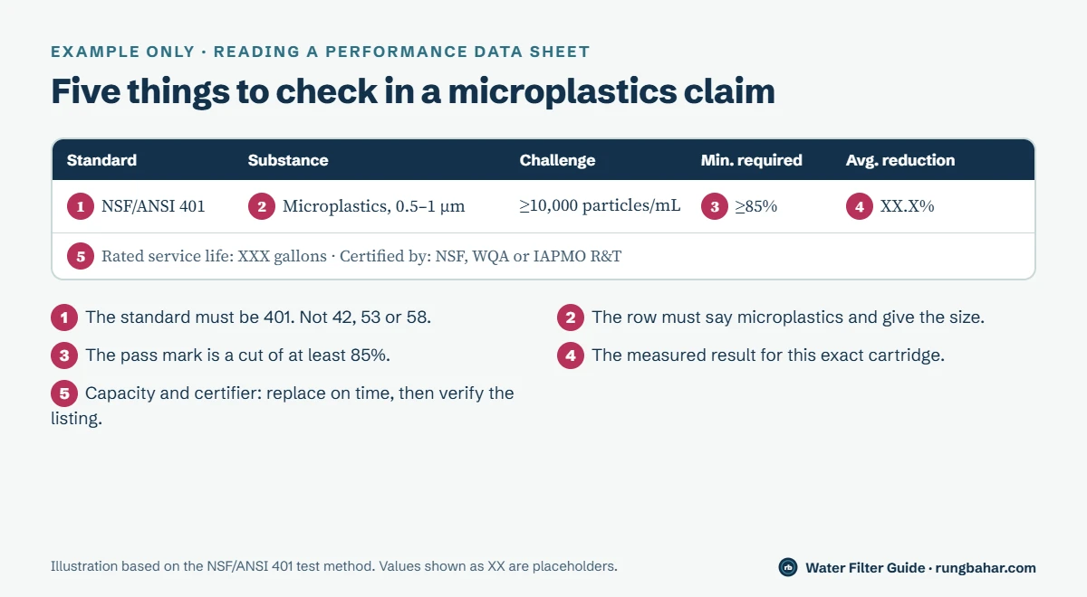 Example performance data sheet row with numbered callouts: the standard NSF/ANSI 401, the tested particle size 0.5 to 1 micron, the challenge level, the 85 percent minimum, the measured reduction and the rated capacity in gallons