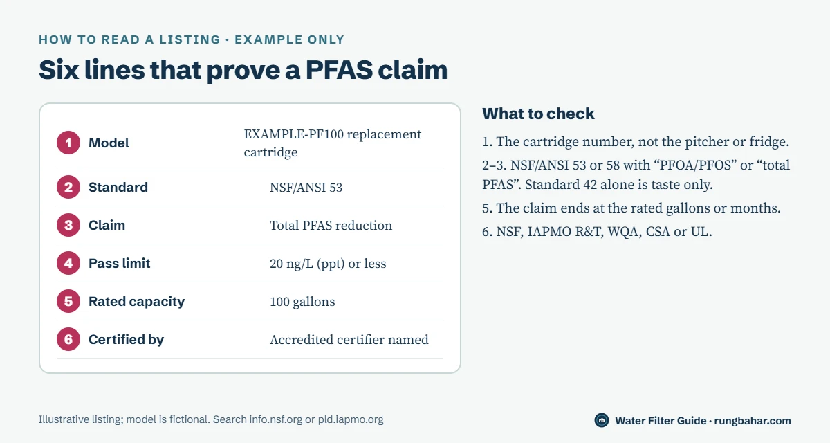 Example certifier listing with six numbered callouts: cartridge model, NSF/ANSI 53 standard, total PFAS reduction claim, 20 ppt pass limit, 100-gallon rated capacity and the certifier name