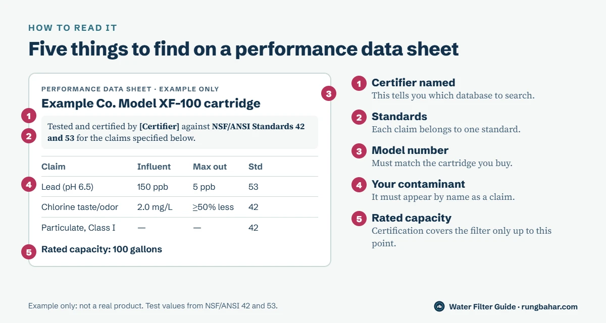 Example performance data sheet with five numbered callouts: certifier statement, NSF/ANSI standards, model number, lead claim of 150 ppb in and 5 ppb out, and rated capacity
