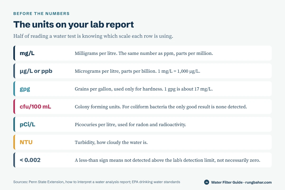 Chart explaining water test units: mg/L equals ppm, micrograms per litre equals ppb with 1 mg/L equal to 1000 ug/L, grains per gallon for hardness at about 17 mg/L per grain, colony forming units per 100 millilitres for bacteria, picocuries per litre for radon, NTU for turbidity, and what a less-than value means