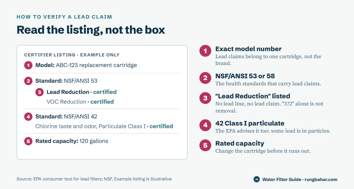 Example certifier listing with five numbered callouts: exact model number, NSF/ANSI 53 or 58 standard, Lead Reduction listed as a claim, NSF/ANSI 42 Class I particulate, and rated capacity in gallons
