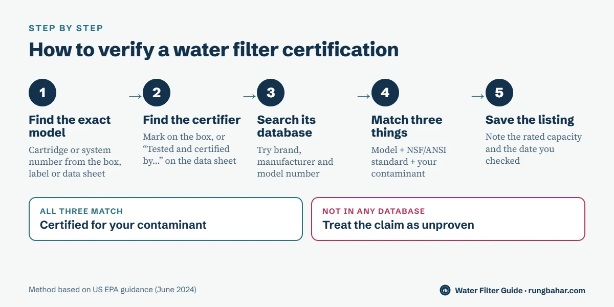 Five-step flow for verifying a filter: find the model, find the certifier, search its database, match model plus standard plus contaminant, and save the listing