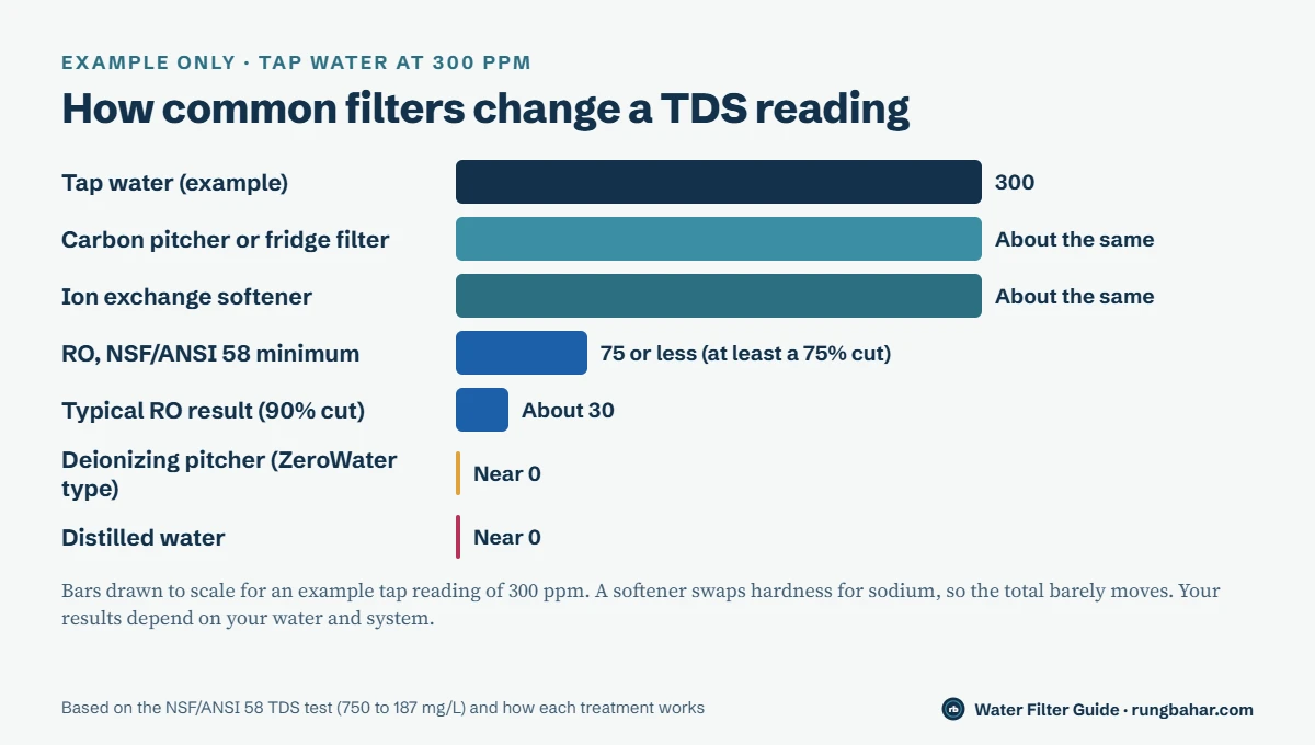 Example bars for tap water at 300 ppm: carbon pitcher and softener about the same, reverse osmosis 75 or less under NSF/ANSI 58 and about 30 typically, deionizing pitcher and distilled water near 0