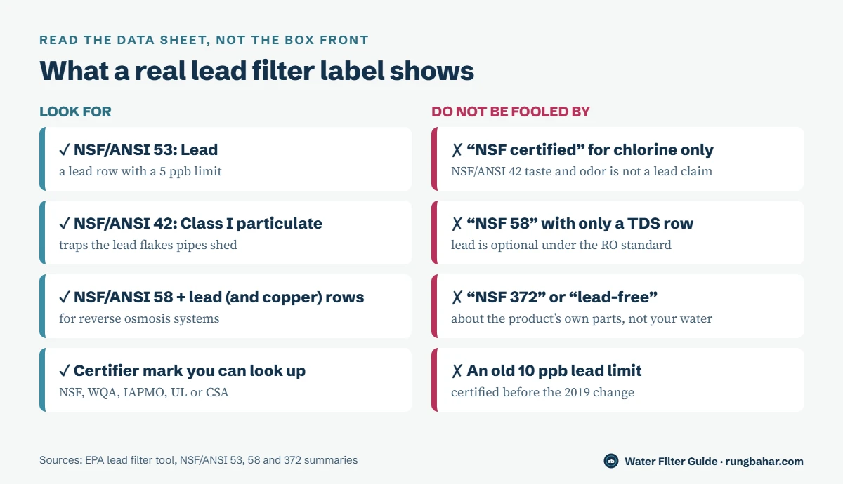 Two columns: look for NSF/ANSI 53 lead at 5 ppb, NSF/ANSI 42 Class I particulate, NSF/ANSI 58 with lead and copper rows and a certifier mark; avoid chlorine-only NSF claims, NSF 58 with only TDS, NSF 372 lead-free labels and old 10 ppb limits