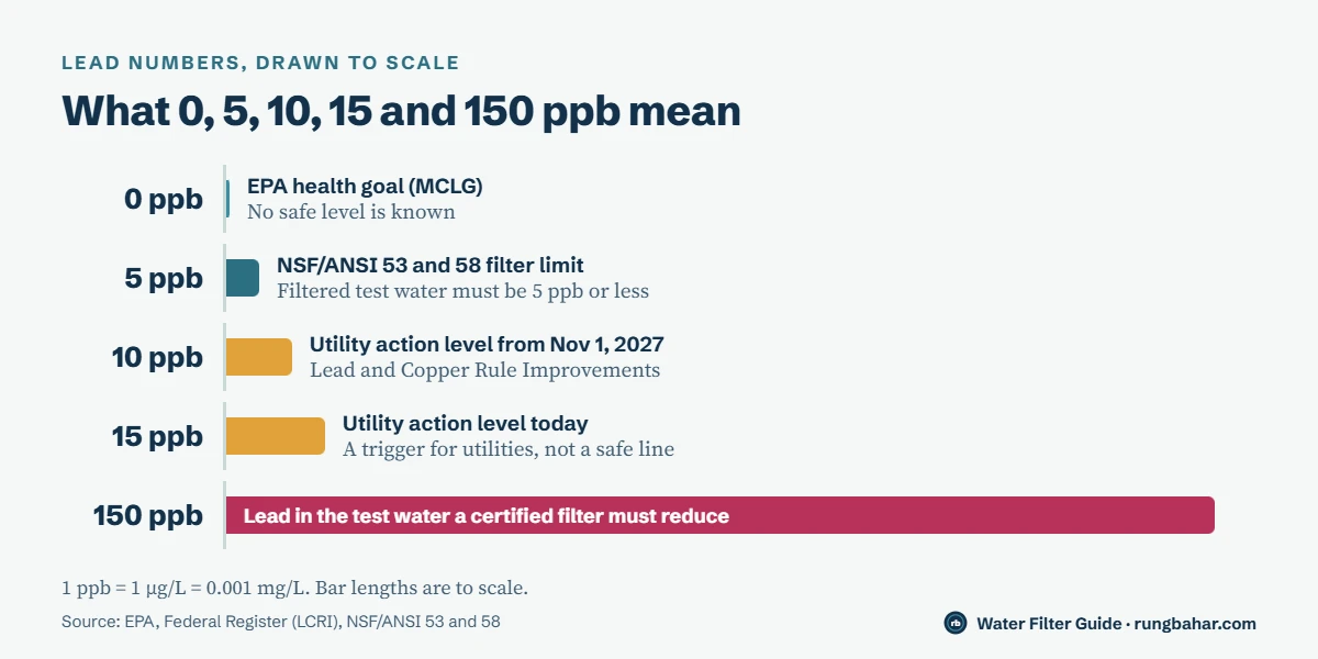 Bar chart drawn to scale of lead levels: 0 ppb EPA health goal, 5 ppb maximum after an NSF/ANSI 53 or 58 certified filter, 10 ppb utility action level from November 1, 2027, 15 ppb action level today, and 150 ppb in filter test water