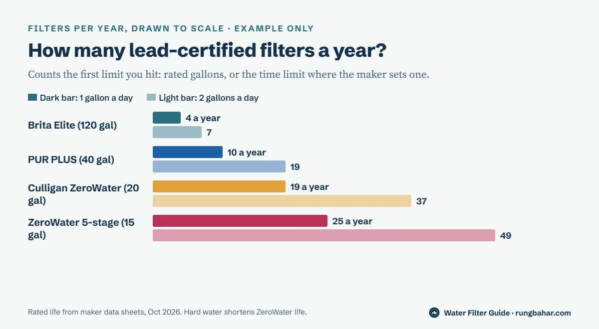 To-scale bars of filters per year at 1 and 2 gallons a day: Brita Elite 4 and 7, PUR PLUS 10 and 19, Culligan ZeroWater 19 and 37, ZeroWater 5-stage 25 and 49