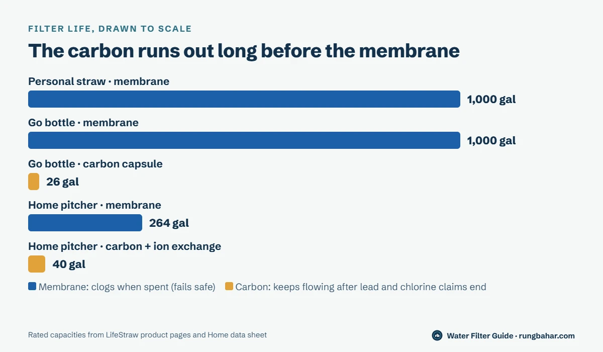 To-scale bar chart of LifeStraw filter life: Personal straw and Go bottle membranes 1,000 gallons, Go carbon capsule 26 gallons, Home pitcher membrane 264 gallons, Home carbon and ion exchange filter 40 gallons