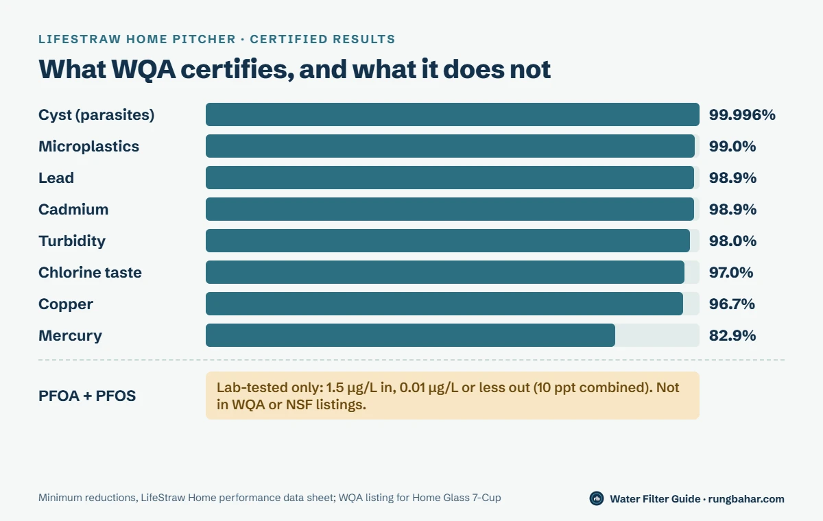 Bar chart of LifeStraw Home minimum reductions certified by WQA: cyst 99.996%, microplastics 99.0%, lead 98.9%, cadmium 98.9%, turbidity 98.0%, chlorine 97.0%, copper 96.7%, mercury 82.9%; PFOA plus PFOS lab-tested only at 0.01 µg/L or less