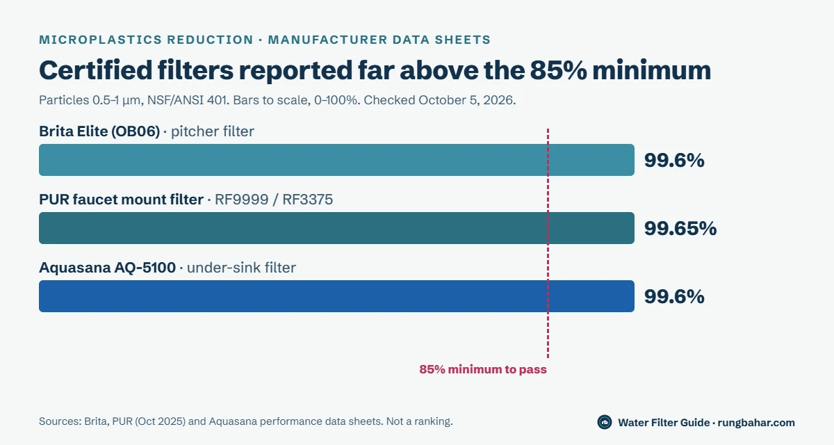 Bar chart drawn to scale: Brita Elite pitcher filter 99.6 percent, PUR faucet mount filter 99.65 percent and Aquasana AQ-5100 under-sink filter 99.6 percent microplastics reduction, against the 85 percent minimum required by NSF/ANSI 401