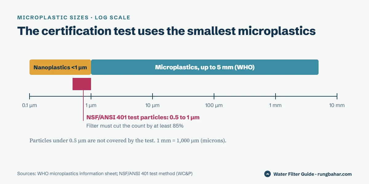 Log-scale size chart: microplastics are up to 5 millimeters, nanoplastics are under 1 micron, and the NSF/ANSI 401 microplastics test uses particles from 0.5 to 1 micron