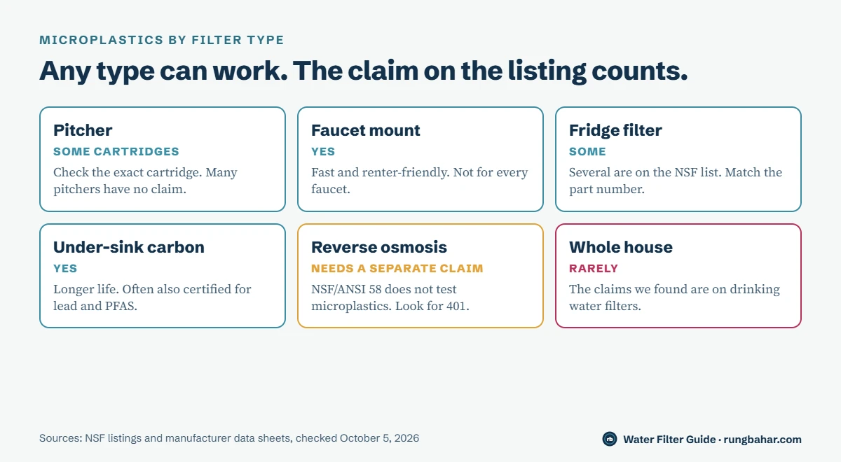 Comparison of filter types for microplastics: pitchers, faucet mounts, refrigerator filters and under-sink carbon filters can carry an NSF/ANSI 401 claim; reverse osmosis needs a separate 401 microplastics claim; whole-house filters rarely carry one