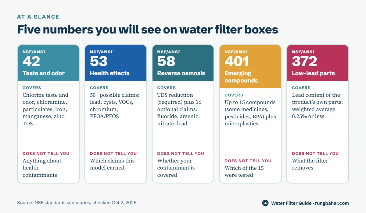 Five cards comparing NSF/ANSI 42, 53, 58, 401 and 372: what each standard covers and what it does not tell you about a filter