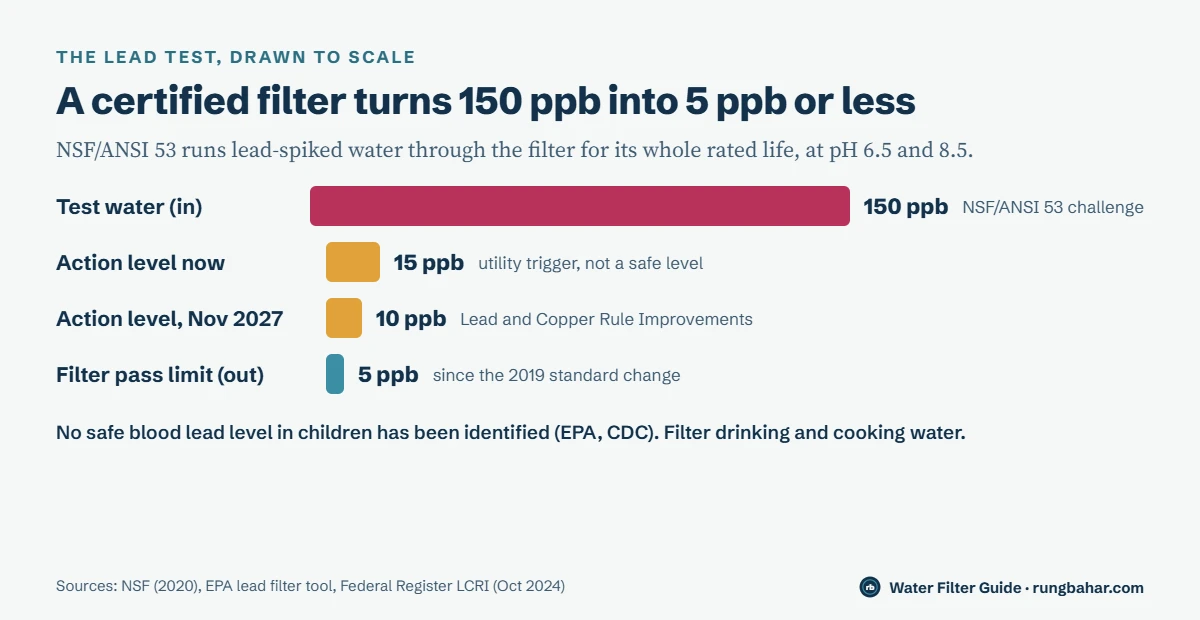 To-scale bars: 150 ppb lead in the NSF/ANSI 53 test water, the 15 ppb current federal action level, the 10 ppb action level from November 2027, and the 5 ppb filter pass limit