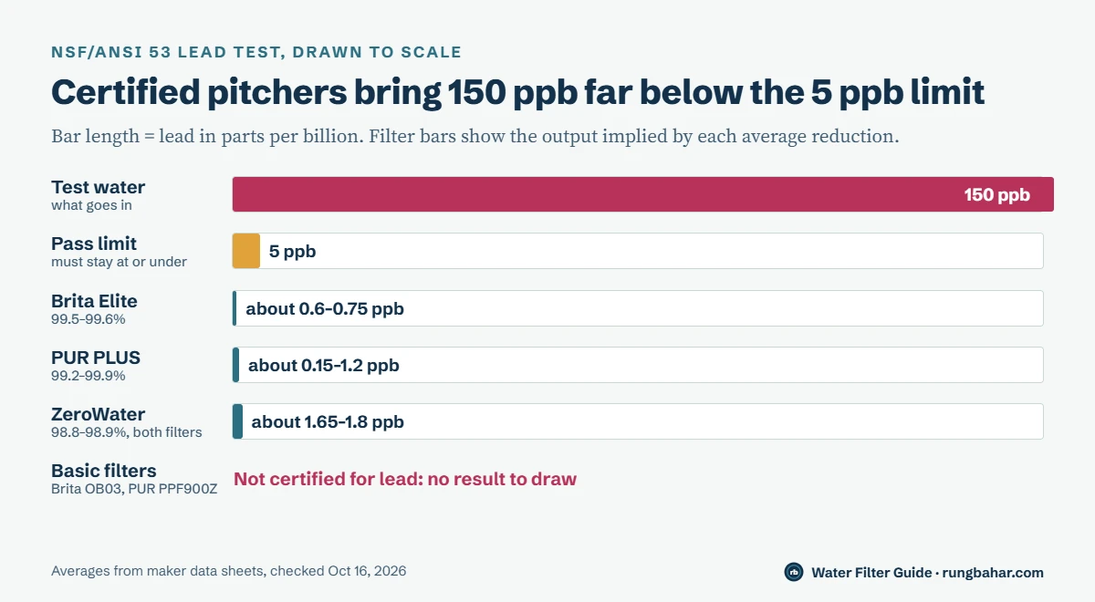 To-scale bars: lead test water 150 ppb, pass limit 5 ppb, Brita Elite about 0.6 to 0.75 ppb, PUR PLUS about 0.15 to 1.2 ppb, ZeroWater about 1.65 to 1.8 ppb implied by average reductions; Brita Standard and PUR PPF900Z not certified for lead