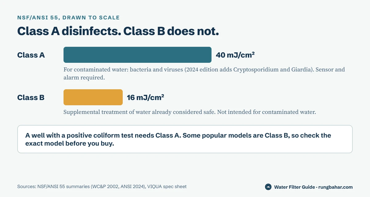 To-scale bars: Class A UV systems deliver at least 40 mJ/cm2 and are for contaminated water; Class B systems deliver 16 mJ/cm2 and are only supplemental treatment for water already considered safe